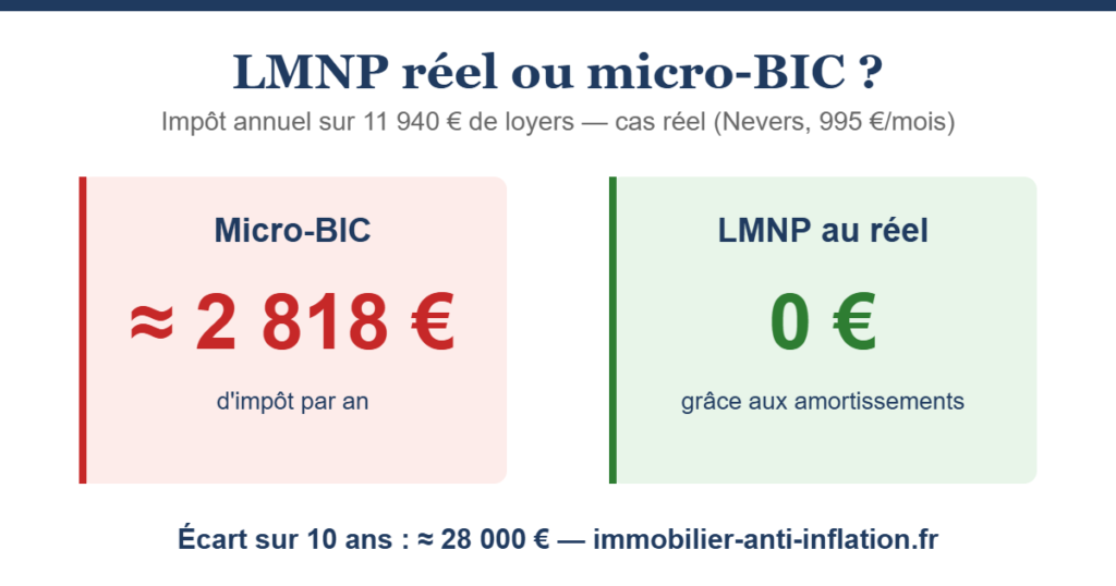Comparatif : environ 2 818 € d'impôt par an en micro-BIC contre 0 € en LMNP au réel, sur 11 940 € de loyers annuels